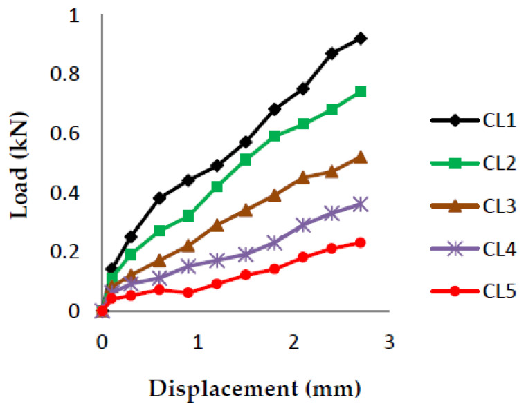 Load vs. Displacement for 70% resin content with banana as filler.