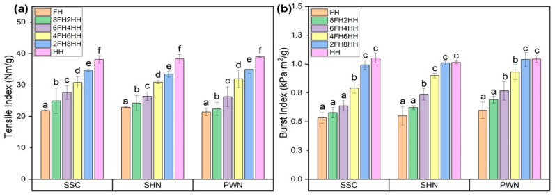(a) Tensile index and (b) Burst index of FH, 8FH2HH, 6FH4HH, 4FH6HH, 2FH8HH, and HH handsheets made of a blend of spent floral fiber of three varieties of SSC, SHN, and PWN, and hemp hurd fiber. Values are reported as mean based on five independent handsheet measurements. Error bars represent standard deviation. Different lowercase letters above the bars indicate statistically significant differences among handsheets, as determined by one-way analysis of variance (ANOVA) followed by Tukey’s honestly significant difference (HSD) test (p < 0.05).