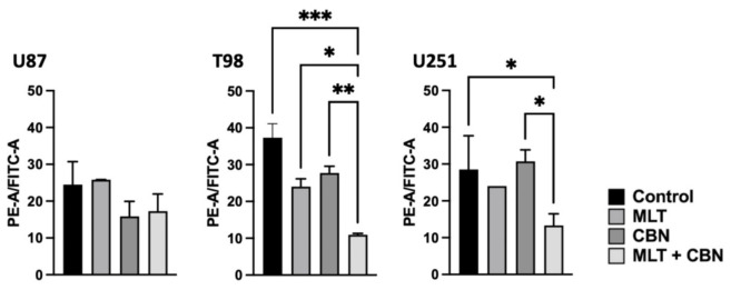 Flow cytometric analysis of lipid peroxidation in GBM cell lines under single or combined CBN and MLT treatments. Evaluation of lipid peroxidation expressed as the red/green fluorescence ratio of BODIPY staining in U87, T98, and U251 lines after 24 h treatment with single or combined MLT and CBN (U87: MLT 0.3 mg/mL and CBN 25 µM. T98: MLT 0.7 mg/mL and CBN 25 µM. U251: MLT 0.4 mg/mL and CBN 20 µM). In all bar graphs, data are presented as the mean ± SD of at least three independent biological replicates. Statistical significance was determined using a one-way ANOVA followed by Tukey’s post hoc test for multiple comparisons (* p < 0.05, ** p < 0.01, *** p < 0.001).