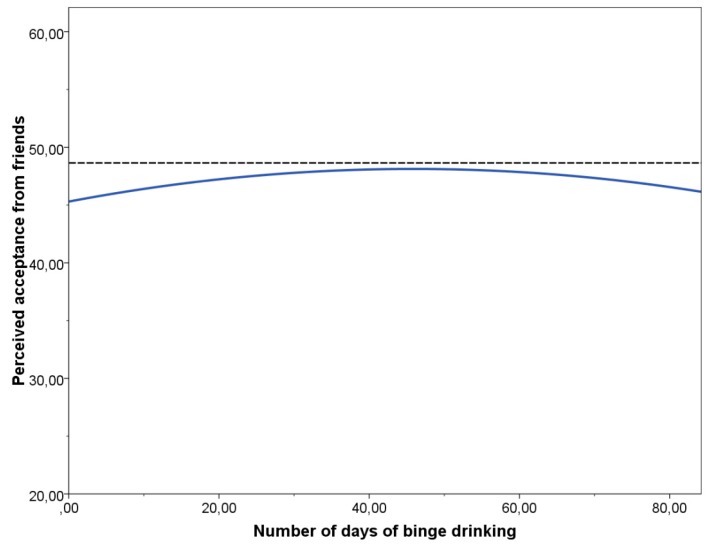Prediction of perceived acceptance from friends as a function of binge drinking days. Quadratic equation is Y = 45.30 + 0.123 X − 0.001 X2.