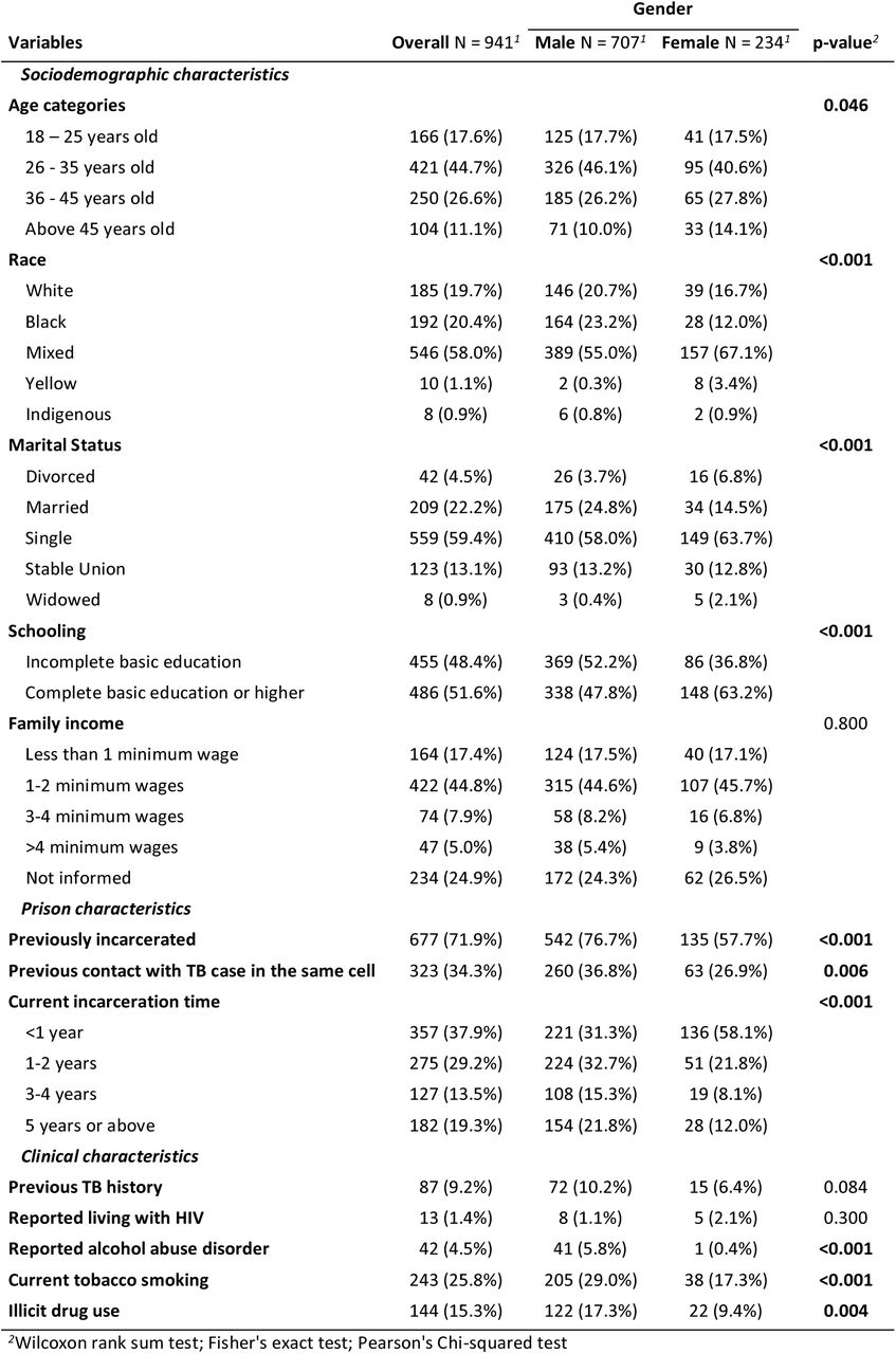 Characteristics of incarcerated individuals included in the vaccine acceptability study, by gender (n = 941)