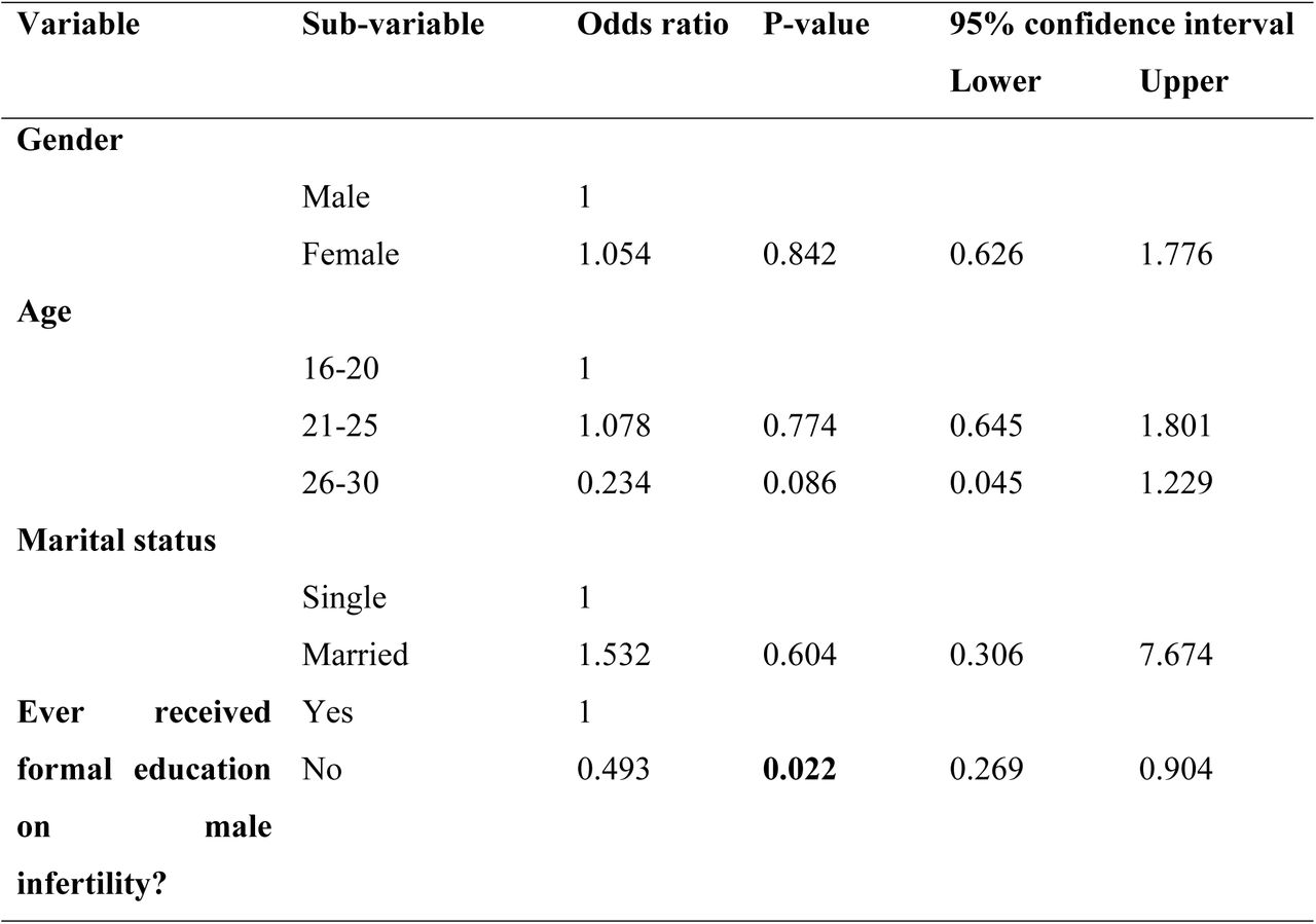 Binary Logistic Regression of the outcome variable ‘Attitude towards intimate partner violence’ and the selected socio-demographic predictors.