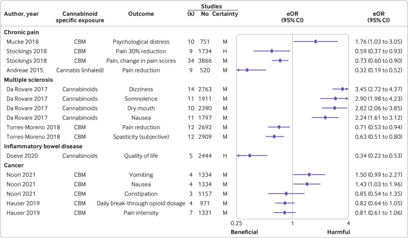 Moderate and high certainty evidence according to Grading of Recommendations, Assessment, Development and Evaluations (GRADE), from randomised controlled trials on outcomes of cannabis based medications in people with chronic pain, multiple sclerosis, inflammatory bowel disease, and cancer. Only associations for which an eOR was available are displayed. Results are displayed in descending order of level of evidence and effect size. CBM=cannabis based medications eOR=equivalent odds ratio; H=high; M=moderate
