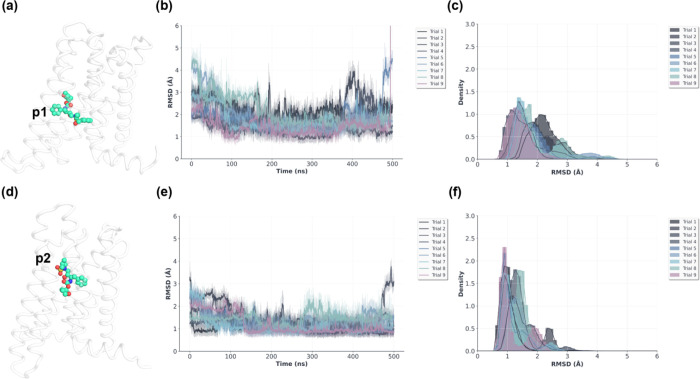 Molecular dynamics simulations of VU6077967 in complex with CB2 in each of two putative binding poses. (a) Predicted pose 1, (b) RMSD vs time for pose 1, (c) RMSD distributions for pose 1 simulation trajectories, (d) predicted pose 2, (e) RMSD vs time for pose 2, and (f) RMSD distributions for pose 2 simulation trajectories. In total, nine independent 500 ns trajectories were simulated for each binding pose for a total of 9000 ns of simulation time. All RMSDs are computed with respect to the average ligand pose on a per trajectory basis. All simulation frames were aligned to the first simulation frame based on CB2 backbone heavy atom positions prior to ligand coordinate averaging and RMSD calculations.