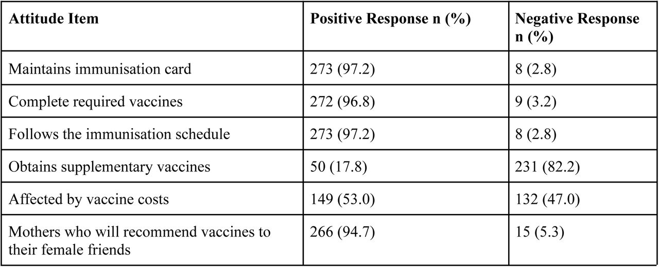 Attitudes regarding childhood vaccination among mothers of under-five children (N = 281)