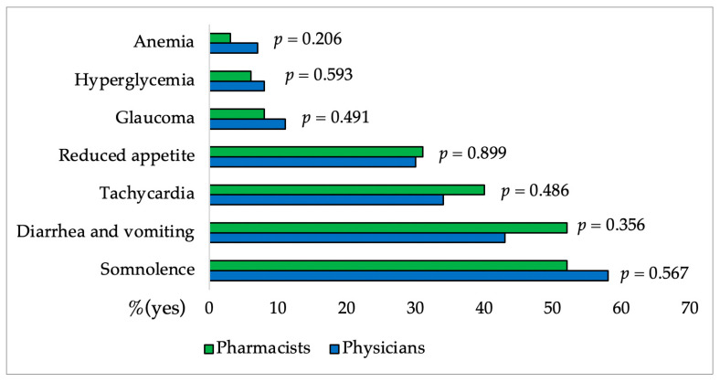 Percentages of pharmacists and physicians’ affirmative responses regarding the CBD side effects. The difference between groups for each side effect was made using the χ2 Test.