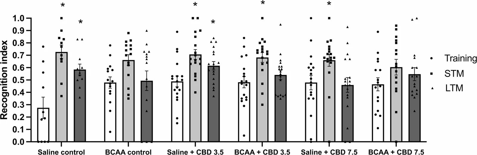 Effects of BCAA administration and CBD treatment on memory by recognition object test in rats, showing the training session, short-term memory (STM), and long-term memory (LTM) (n = 10–18). Data are expressed as mean ± Standard Error of the Mean (SEM). *p < 0.05 vs. training session