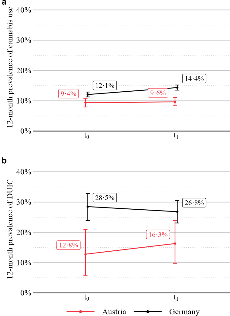 12-month prevalence of cannabis use (a) and driving under the influence of cannabis (b) among adults in Germany and Austria, before and after legalisation. Panel a:weighted estimates based on Sample 1 of the general population aged 18–64 years. Sample sizes: Germany: nt0 = 6670, nt1 = 9692, Austria: nt0 = 2132, nt1 = 2102. Panel b: unweighted estimates based on Sample 2 of at least monthly cannabis users without a medical exemption. Sample sizes: nt0 = 393, nt1 = 589, Austria: nt0 = 86, nt1 = 92 Error bars represent 95% bootstrap confidence intervals. t0: Nov–Dec 2023, t1: Nov 2024–Jan 2025.