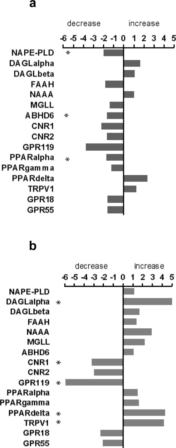 NanoString analysis of enzyme and receptor transcripts in intestinal mucosal biopsies. Graphs showing fold changes (decrease/increase) of mRNA of enzymes and receptors of the ECS and the endocannabinoidome in intestinal mucosal biopsies of patients with ulcerative colitis (UC) (a) and Crohn’s disease (CD) (b) in comparison to biopsies from control subjects. n = 9–11; One-Way ANOVA was performed between sample groups. Genes with p values < 0.05 and fold changes of at least 1.5 were considered to be significantly regulated (marked by asterisks *). See p values of each target in Supplementary Table S1.