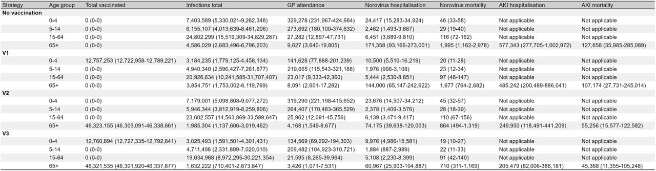 Estimated total number of individuals vaccinated, infected, and healthcare outcomes (mean and 95% CrI) by vaccination strategy and age groups over 10 years in England.