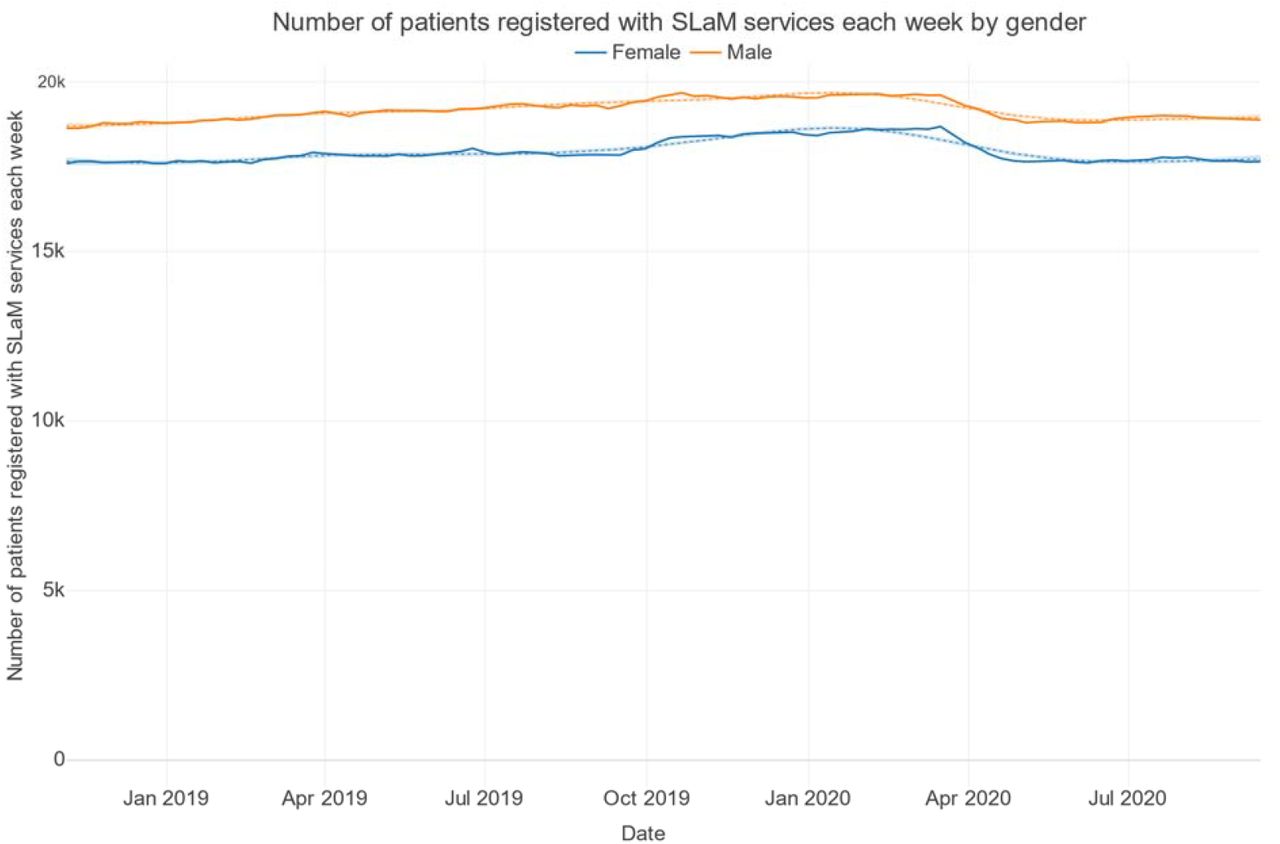 Number of patients registered with SLaM services each week by gender