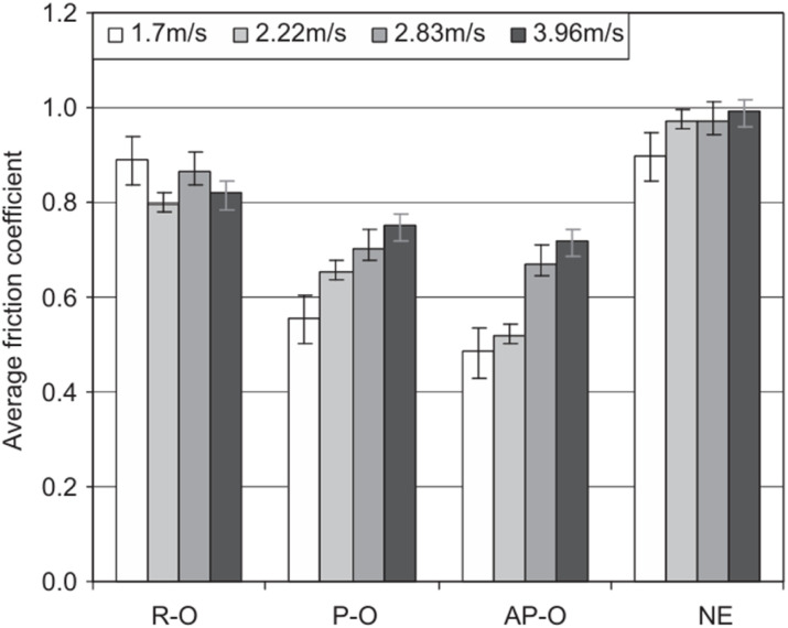 Average friction coefficient for the three different bamboo fibre orientations (R, P and AP) and neat epoxy (NE) at 30 N of normal load at different counter face sliding velocities. Reproduced from ref. 240 with permission from Elsevier, Copyright 2012.