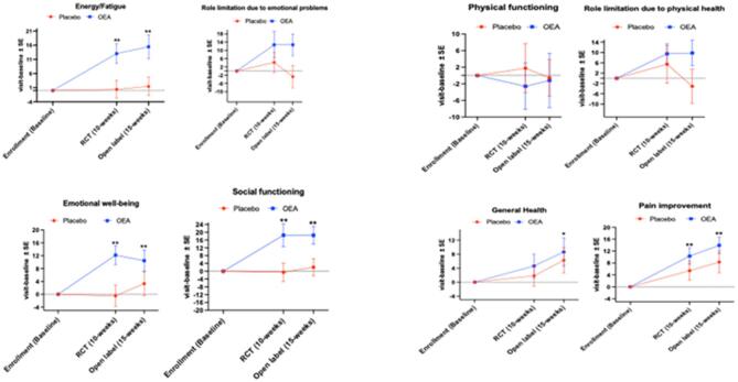 Sub-scales of SF-36 V showed the main effects of OEA intervention for improvements in energy/fatigue, emotional well-being and social functioning scores. (A) Mean ± SE, placebo n = 23; OEA n = 21. An interactive effect of time and OEA was significant for energy/fatigue (F(2,88) = 4.8, p ≤ 0.05), emotional well-being (F(2,87) = 3.2, p ≤ 0.05), and social functioning (F(2,88) = 3.3, p ≤ 0.05). Paired t-test analyses showed that for the OEA group, there was a significant increase in the total score from baseline at both the RCT and the open label phase for energy/fatigue (t-value (df =22) = −3.8, p = 0.001 for 10-weeks and t-value (df =20) = −3.7, p = 0.001 for 15-weeks), emotional well-being (t-value (df =22) = −4.1, p < 0.001 for 10-weeks and t-value (df =20) = −3.2, p = 0.005 for 15-weeks), social functioning (t-value (df =22) = −3.2, p = 0.004 for 10-weeks and t-value (df =20) = −4.1, p < 0.001 for 15-weeks), general health (t-value (df =22) = −1.4, p = 0.19 for 10-weeks and t-value (df =20) = −2.1, p = 0.045) for 15-weeks) and pain (t-value (df =22) = −3.7, p = 0.001 for 10-weeks and t-value (df =20) = −5.1, p < 0.001). For the placebo group, there was a significant change from baseline to 15-weeks for pain (t-value (df =23) = −1.7, p = 0.1 for 10-weeks and t-value (df =20) = −2.3, p = 0.03). There were no other differences observed for the paired t-test analyses. (B) Figures show the group differences for role limitation due to physical health, role limitation due to emotional problems, pain and general health. *p ≤ 0.05 and ** p ≤ 0.01.