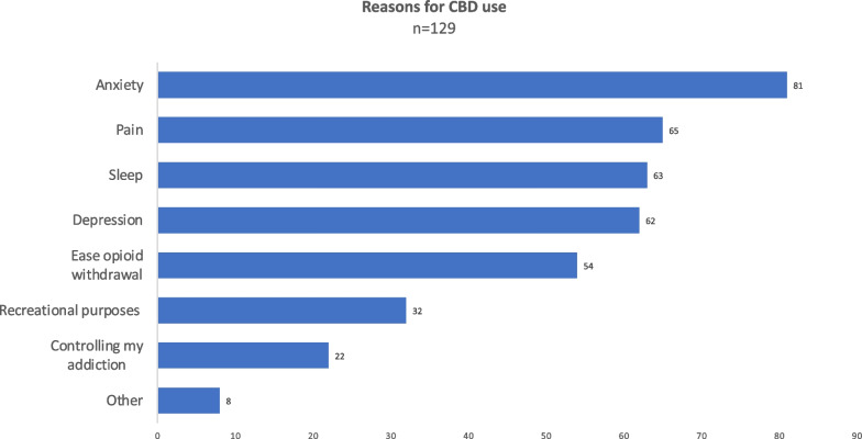 Respondent’s reasons for using CBD. Respondents were permitted to select as many as applied