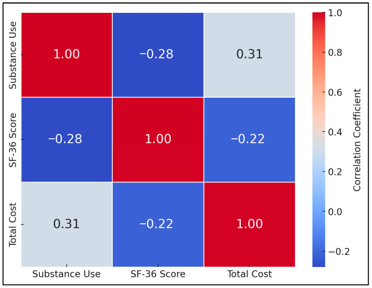 Correlation matrix.