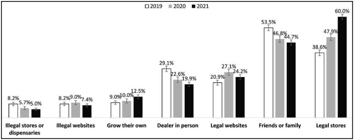 Sources used to obtain cannabis in the past 12 months among past-12-month cannabis consumers of provincial legal age to purchase cannabis, 2019–2021 (n = 15,311). Respondents could select all that applied. Percentages are weighted.