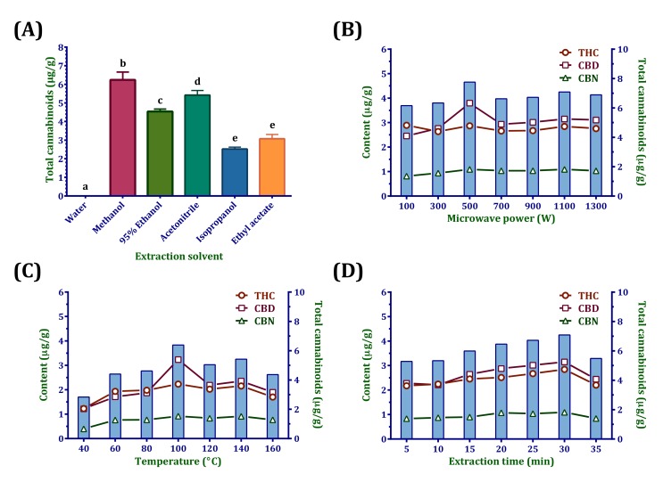 Effect of (A) extraction solvent, (B) microwave power, (C) temperature, and (D) extraction time on the yields of cannabinoids. Different letters (a, b, c, d, e) indicate a significant difference (p < 0.05).
