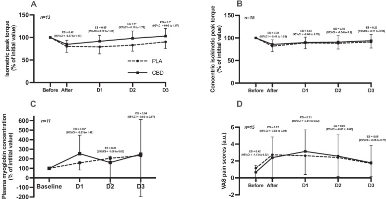 Kinetics of muscle function, plasma myoglobin and perceived muscle soreness. A: Isometric peak torque of knee extension at 60° expressed as a percentage of initial value. B: Concentric isokinetic peak torque of knee extension at 60°·s⁻¹ expressed as a percentage of initial value. C: Plasma myoglobin concentration expressed as a percentage of initial value. D: Perceived muscle soreness assessed by VAS, expressed in arbitrary units (a.u.). PLA: Placebo; CBD: Cannabidiol; ES: Effect size (Cohens’d); CI: confidence interval