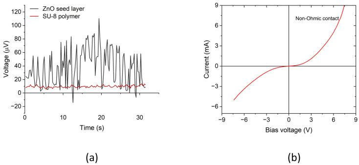(a) Measured voltage from reference samples with a ZnO seed layer and a SU-8 thin layer only on Si while applying 91.5 g mass in impulse-type compressive mode. (b) I–V curve showing a non-Ohmic contact behavior of Au/SU-8 junction. All measurements were performed using a Keithley SCS4200 I–V parameter analyzer.