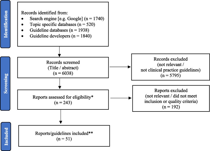 PRISMA diagram*Guidelines reviewed in full text. Initial quality appraisal completed using two key items assessing ‘Rigour of Development’ in the AGREE II instrument (items 7 and 12). A score of 5 or more in these domains typically indicates that the criteria is satisfied, however, guidelines with domain scores of least a 3 were considered for further appraisal** Appraised using full, 23-item, AGREE II Instrument. An additional 22 provincial guidelines were identified and included for review in Phase 2