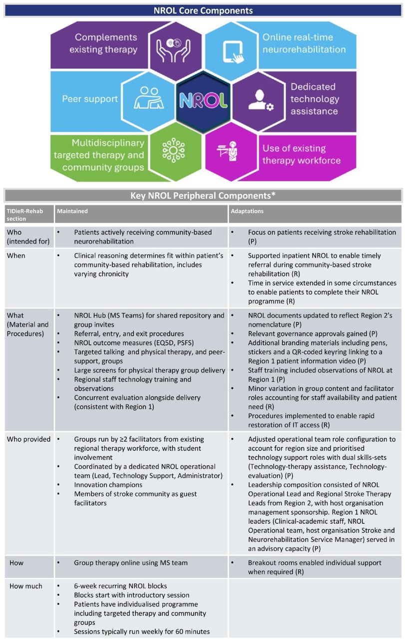 Core and key peripheral components for NROL adapted for Region 2.Key peripheral components are detailed under TIDieR Rehab sections. Planned adaptations (P) determined during ADAPT step 2 and responsive adaptations (R) during ADAPT step 3. *Remaining peripheral components were maintained and are detailed in the TIDieR-Rehab checklist (supplementary file).