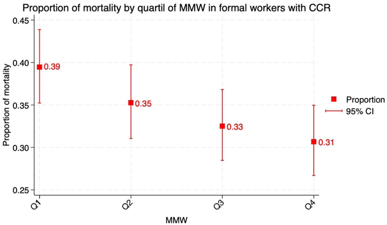 Three-year mortality proportion of formal employees with colorectal cancer per quartile of MMW.MMW: Monthly Minimum Wages