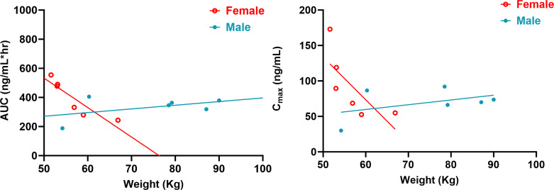 Linear regression of body weight and AUC and Cmax in male and female subjects. Left: AUC versus body weight. For female, r2 = 0.8165, p = 0.0135. For male, r2 = 0.2260, p = 0.3407. Right: Cmax versus body weight. For female, r2 = 0.5452, p = 0.0937. For male, r2 = 0.1979, p = 0.3767.