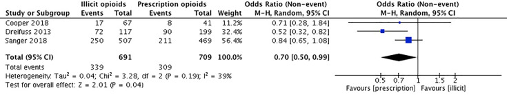 Forest Plot for Illicit Opioid Use.