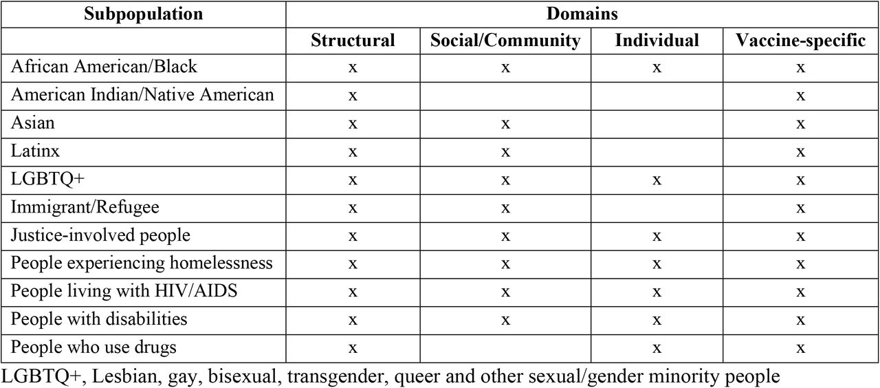 Population by domains of factors identified in Covid-19 vaccine hesitancy and undervaccination