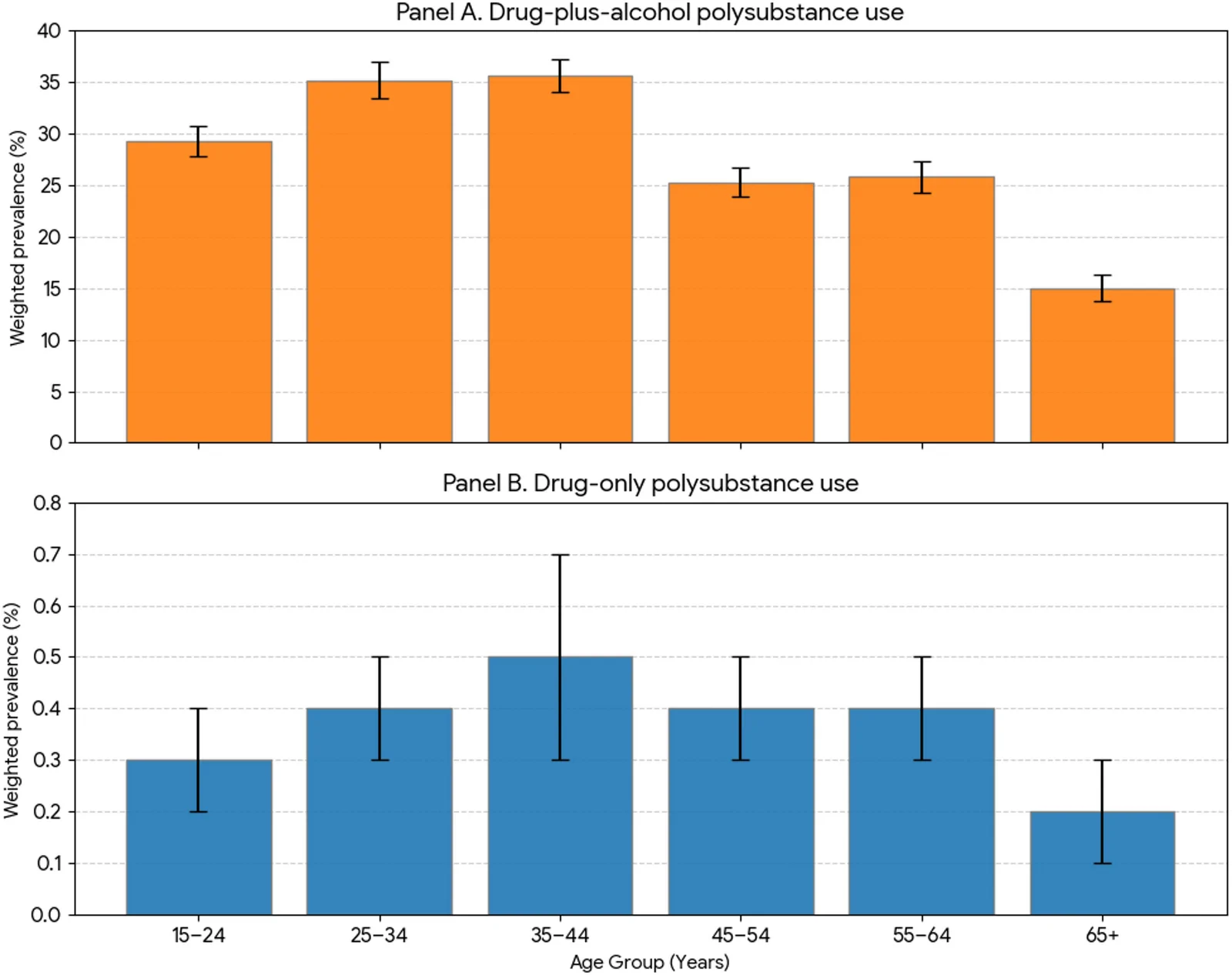 Weighted prevalence of past-year polysubstance use by age group, CSUS 2023. Panel A shows the weighted prevalence of drug-plus-alcohol polysubstance use (alcohol plus ≥ 1 drug class). Panel B shows the weighted prevalence of drug-only polysubstance use (≥ 2 drug classes without alcohol). Error bars represent 95% confidence intervals estimated using CSUS 2023 mean bootstrap replicate weights (1,000 replicates). Prevalence estimates reflect past-year use and are weighted to the national population
