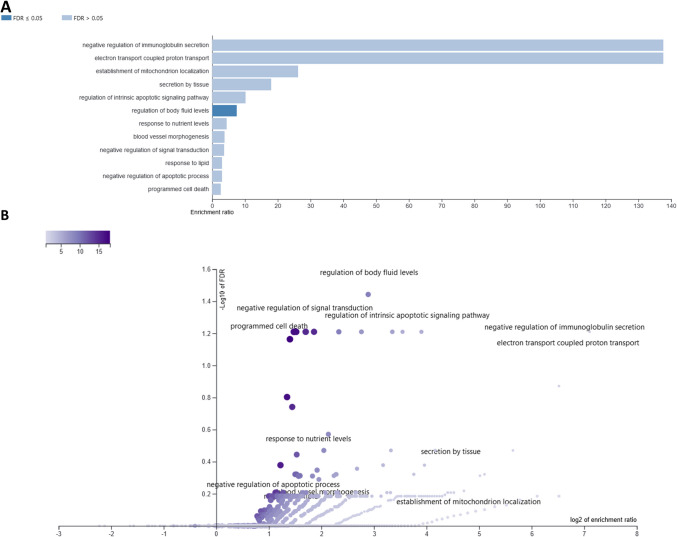 Result of overrepresentation test in GO biological processes for all genes affected by CBD in 24-h treatment