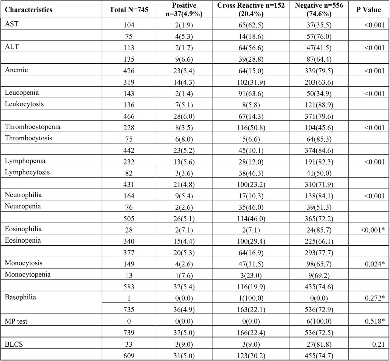 Laboratory findings of patients presenting with acute febrile illness compared with ZIKV IgM reactivity from Sindh Pakistan 2015-17