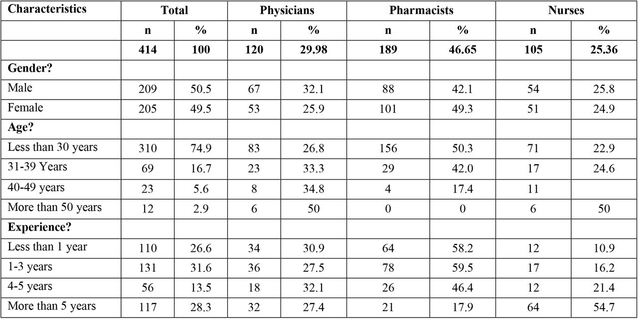 Demographics of Healthcare professionals (N=414).