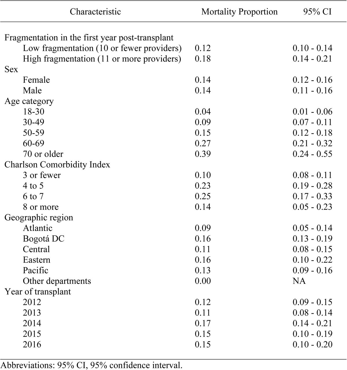 Three-year Mortality Proportions by Baseline Characteristics