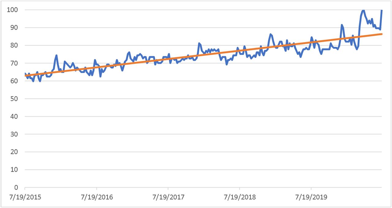 Worldwide RSVs trend for past five years