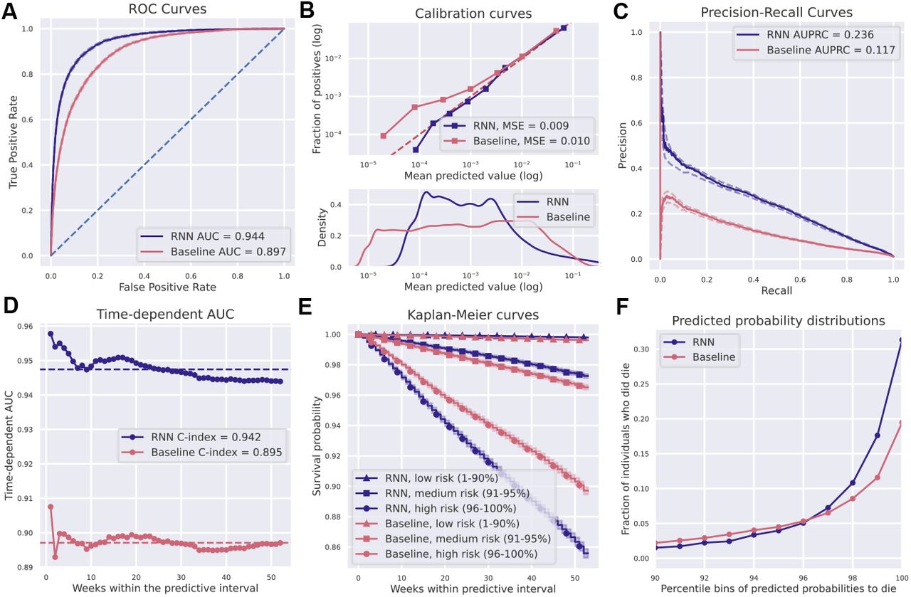 One-year mortality prediction results.(A) AUC for the recurrent neural network (RNN) and baseline models. (B) Calibration curves for RNN and baseline models. Observed and predicted probabilities of death for each risk decile are reported on a log scale because of a skewed probability distribution, with most values close to zero. This is evident in the bottom panel showing predicted probability densities for both models. A quantile binning strategy for calibration curves was used to assure an equal number of samples in each bin. (C) Precision-recall curves and AUPRC values for the two models. (D) Time-dependent AUC curves and C-indexes for each of the 52 weeks in the predictive interval. Dashed lines show the mean AUC for each model. (E) Kaplan-Meier curves for predicted low, medium, and high mortality risk groups in the testing set for two models. Stratification of individuals to the risk groups is according to their predicted survival over time within the predictive interval. Although the low-risk group covers a large 1-90 percentile range, the curves are nearly horizontal and overlap, with low mortality over time for both models. (F) Fractions of individuals who did die in the testing set as a function of percentile bins of predicted mortality probabilities within the predictive interval for the two models. We only plot individuals at medium and high risk (90+ percentile).
