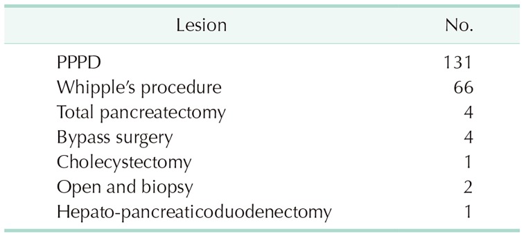 Procedures of 209 operations