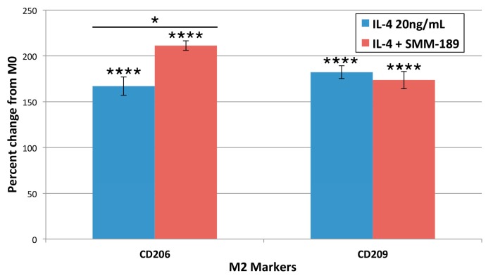 Cell surface receptor expression of the M2 phenotype-associated markers CD206 and CD209 24 h after treatment with interleukin-4 (IL-4), or IL-4 + SMM-189. Note that IL-4 significantly increased expression of both CD206 and CD209, and that SMM-189 significantly increased expression of CD206 beyond that seen with IL-4 alone. Asterisks above bars spanning the LPS-alone and LPS + SMM-189 columns indicate significance levels for the comparison between these two conditions. Asterisks above a column indicate a significant difference from the control condition. * p < 0.05, **** p < 0.0005.