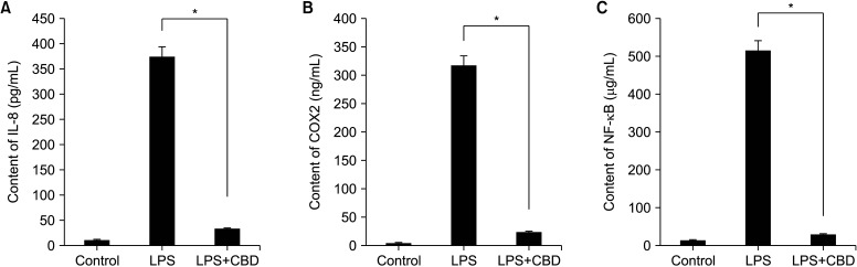 LPS-induced quantitative changes in levels of IL-8, COX2, and p-NF-κB in RWPE-1 cells. The levels of IL-8 (A), COX2 (B), and NF-κB (C) were determined by enzyme-linked immunosorbent assays. Measurements were plotted in triplicate and expressed as mean±standard deviation. LPS: lipopolysaccharide, CBD: cannabidiol, IL-8: interleukin-8, COX2: cyclooxygenase-2, NF-κB: nuclear factor-kappa B. *p<0.01 compared with the LPS group.