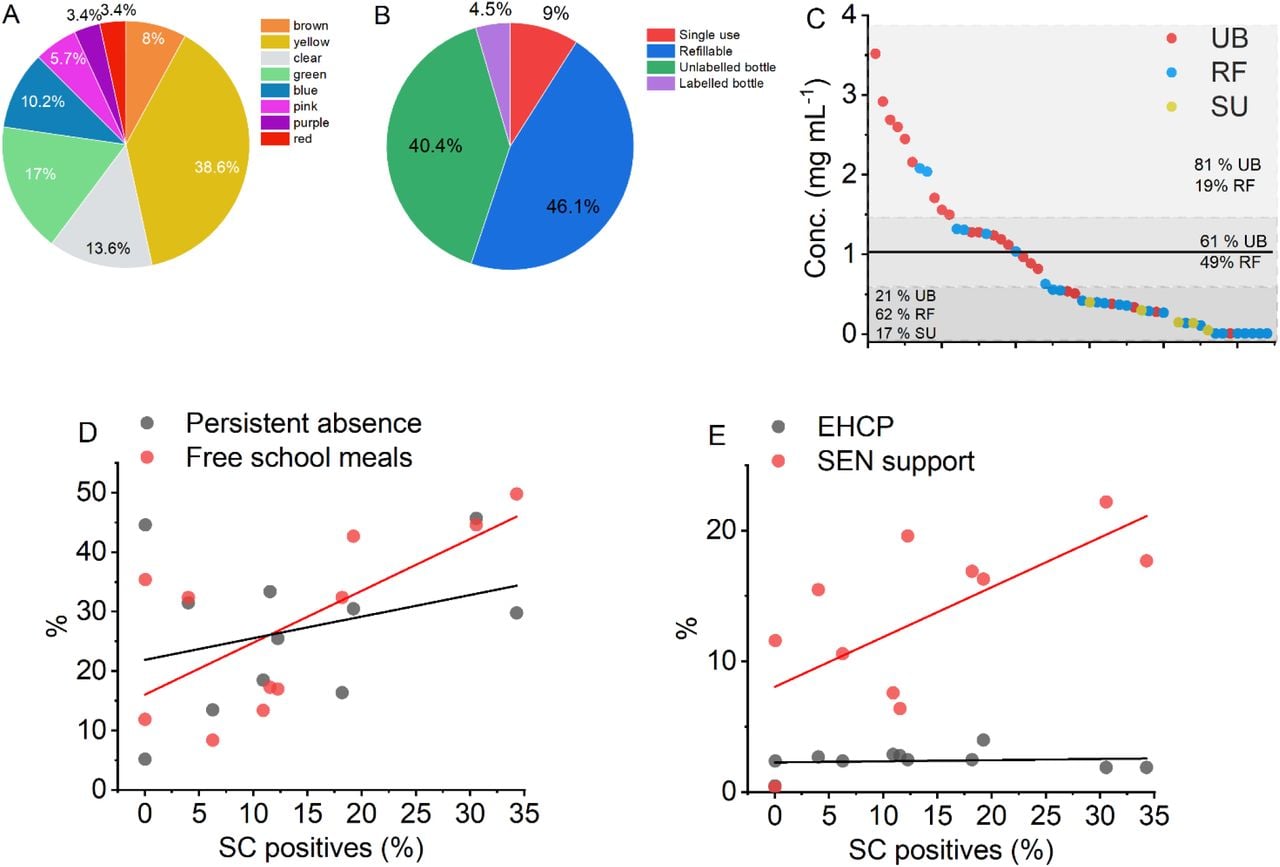 A-C, Physical presentation, and concentration distribution of SC e-cigarettes. The black solid line in panel C represents the average recorded concentration. The grey boxes highlight specific regions referenced in the text. The magenta dashed line shows the LOD for the presumptive device and the black dashed line shows the LOD for our NMR quantification methodology. D-E, Correlation with school metrics. Solid lines show the fit to a simple linear function and statistical correlations are discussed in the text.