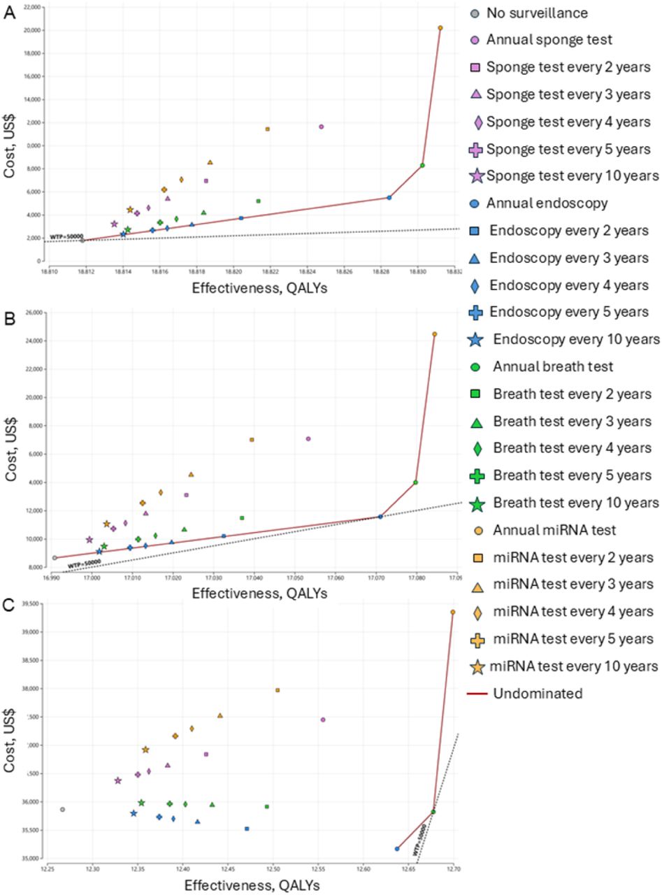 Base-case results for LSBE subgroups A. LSBE with nondysplastic Barrett’s esophagus (LSBE-NDBE)B. LSBE with low-grade dysplasia (LSBE-LGD)C. LSBE with high-grade dysplasia (LSBE-HGD)Base-case analysis comparing screening strategies in patients with LSBE, stratified by dysplasia status. Each panel presents incremental cost and effectiveness for evaluated screening strategies. The dashed line indicates the willingness-to-pay threshold of US$50,000 per QALY. Strategies on the cost-effectiveness frontier are considered undominated. LSBE, long-segment Barrett’s esophagus.