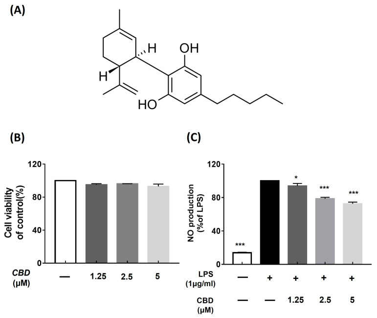 Structure of cannabidiol (CBD) and effect of CBD on LPS-induced nitric oxide (NO) generation and cell viability in RAW 264.7 cells. (A) Chemical structure of CBD; (B) viability of RAW 264.7 cells treated with various concentrations of CBD compared with that of the control; (C) results of inhibition of NO production rate in groups treated with various concentrations of CBD compared with that in LPS-only treatment group. Data represent the means ± SD in triplicate. p-value was calculated based on LPS-only data using ANOVA and Tukey’s post hoc test (* p < 0.05, *** p < 0.001).