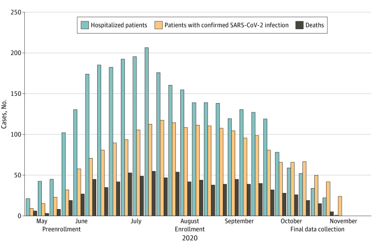 Study Period and First Wave of COVID-19 CasesPeriod with the start, peak, plateau, and initial reduction curve of the first wave of COVID-19 cases in Ribeirão Preto, São Paulo, Brazil.