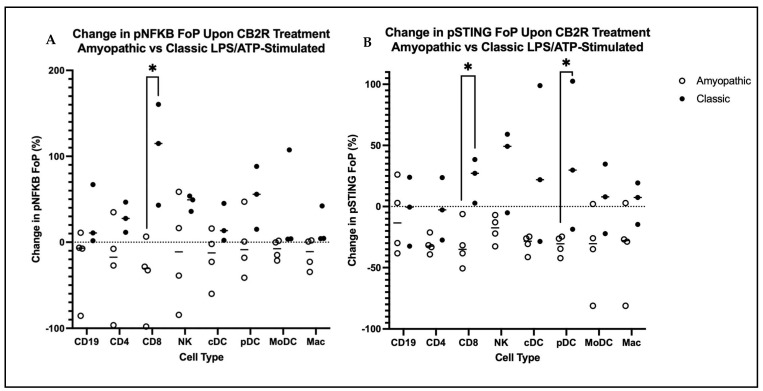 (A) Comparison of change in pNFKB FoP upon CB2R treatment for amyopathic and classic DM PBMCs that were stimulated with LPS/ATP to stimulate TLR4 and NLRP3 formation. LPS/ATP-stimulated amyopathic CD8 T cells showed a significant decrease in pNFKB FoP compared to classic LPS/ATP-stimulated CD8 T cells upon CB2R treatment (p < 0.05). (B) Comparison of change in pSTING FoP upon CB2R treatment for amyopathic and classic DM PBMCs that were stimulated with LPS/ATP to stimulate TLR4 and NLRP3 formation. LPS/ATP-stimulated amyopathic CD8 T cells and pDCs showed a significant decrease in pNFKB FoP compared to classic LPS/ATP-stimulated CD8 T cells and pDCs upon CB2R treatment (p < 0.05). * p < 0.05.