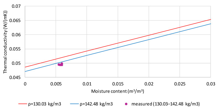 Comparison of measured and calculated values of thermal conductivity of flax shives moistened to the mass content of 4.42% and densities in the range 130.03 to 142.48 kg/m3.