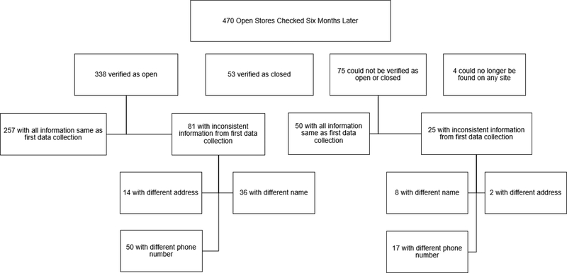 Use of Internet Methods to Recheck Information for the 470 Open Dispensaries
