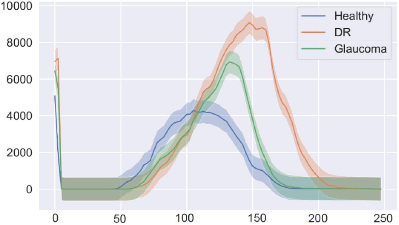Our topological feature vectors effectively differentiate between various diseases. Above, we present median curves and 40% confidence bands for the Betti-1 vectors on the HRF dataset.