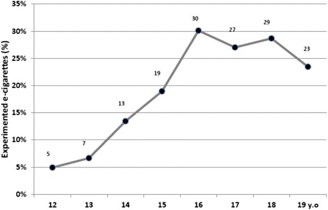 Electronic cigarette experimentation rate by age in 2013 among 12–19 years old Paris schoolchildren