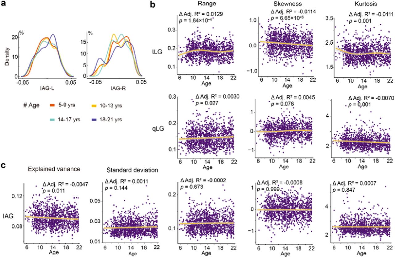 Additional results regarding the development of the distribution characteristics of the first three gradients.a, Density estimation of the iso-allocortical gradient (IAG) within four age-specific groups (5-9, 10-13, 14-17, and 18-21 years). b, Developmental progression of the range, skewness, and kurtosis of the dual long-axis gradients. c, Developmental progression of the explained variance, standard deviation, range, skewness, and kurtosis of the IAG.