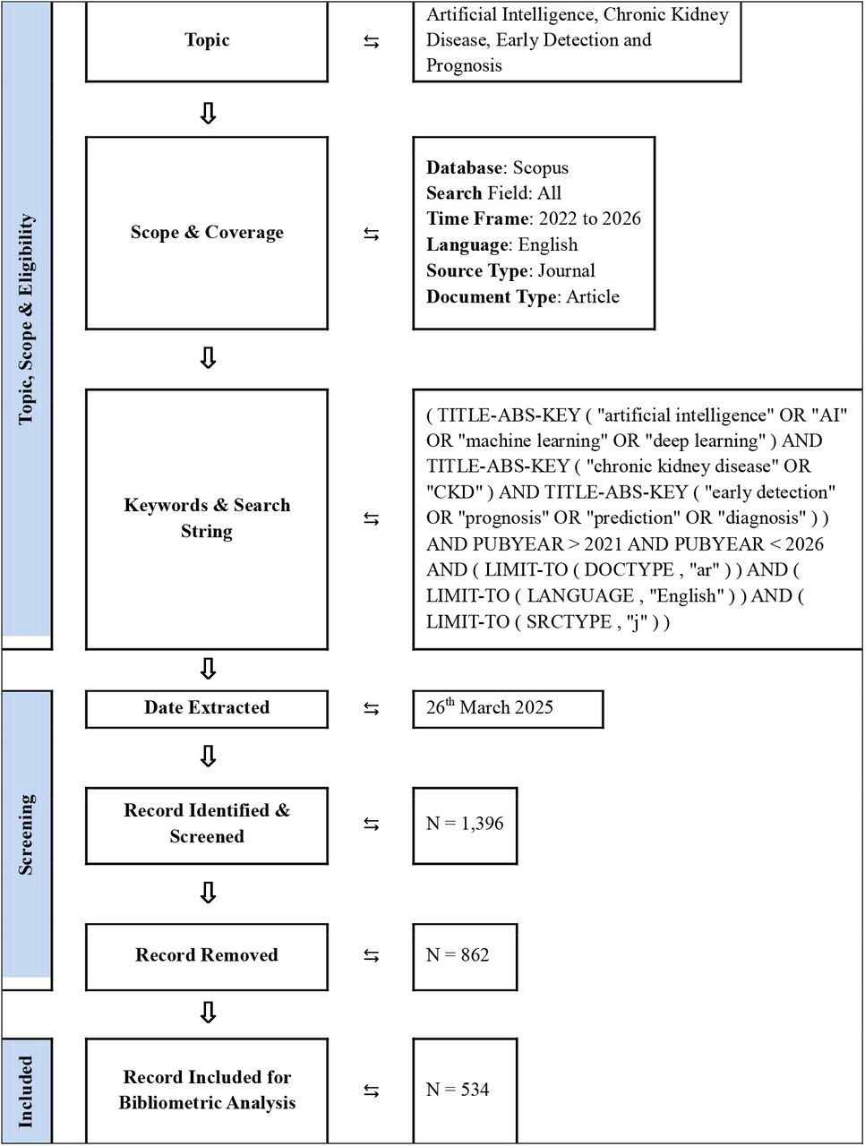 Flow diagram of search strategy for topic Artificial Intelligence, Chronic Kidney Disease, Early Detection and Prognosis from 2022 to 2025